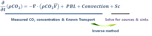 Concep of CarbonTracker.Transfer from observation to information