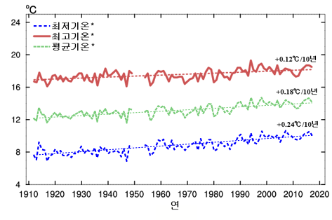 연평균 기온변화