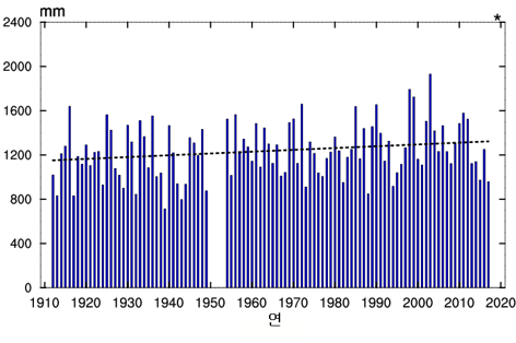 연강수량 변화