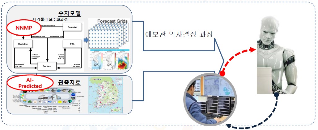 수치모델 대기물리 모수화과정(NNMP) + 관측자료(AI-Predicted) => 예보관 의사결정 과정