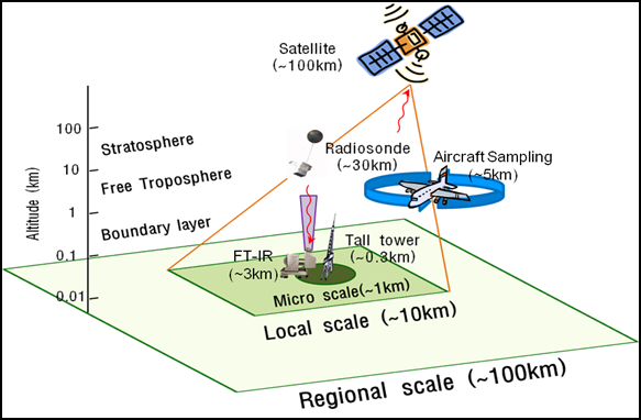 위성·항공·지상 관측기술 구성도