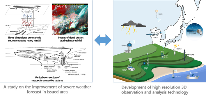 Mesoscale Meteorological Research