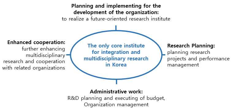 The only core institute for institute for intergration and multidisciplinary research in Korea