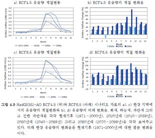 하천유출량변화1