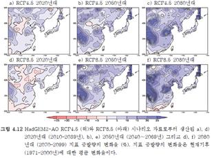 하천 증발량 변화