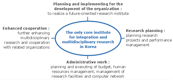 The only core institute for institute for intergration and multidisciplinary research in Korea