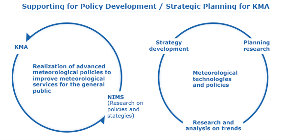 Supporting for Policy Development / Strategic Planning for KMA