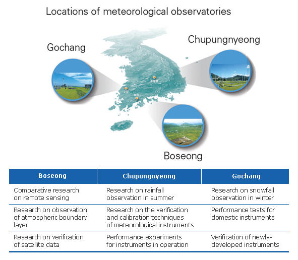 Location of meteorological observatories