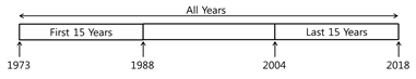 46년의 측정기간을 3개의 기간 분류