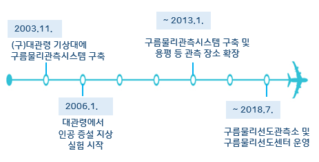 구름물리선도센터주요연혁- 2003.11. (구)대관령 기상대에 구름물리관측시스템 구축, 2006.01. 대관령에서 인공증설 지상 실험 시작, ~2013.01. 구름물리관측시스템 구측 및 용평 등 관측 장소 확장, ~2018.07. 구름물리선도관측소 및 구름물리선도센터 운영