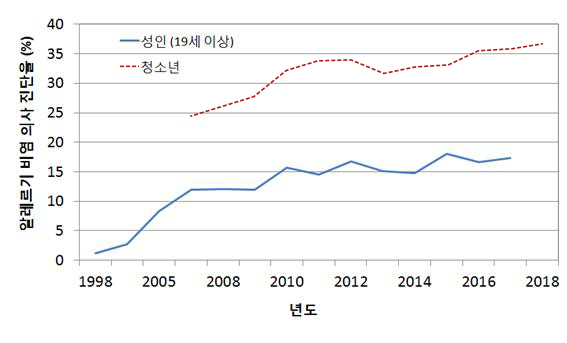 알레르기 비염 환자 수 변화 추세