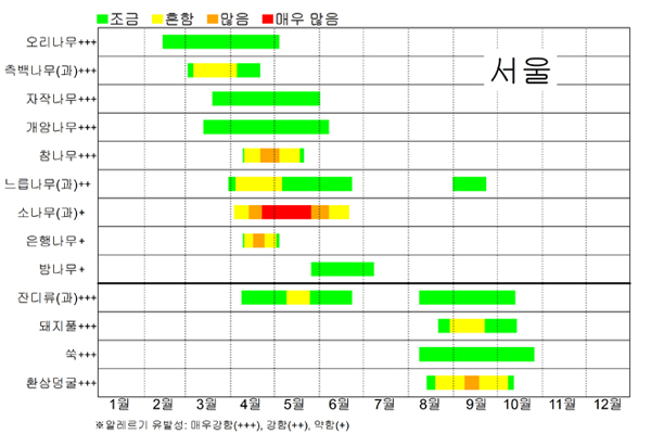 서울 꽃가루 날림 시기 달력