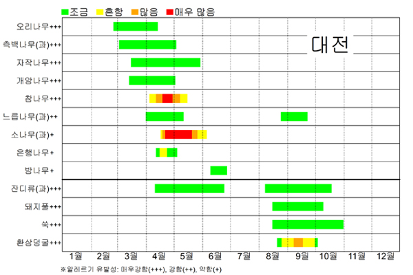 대전 꽃가루 날림 시기 달력