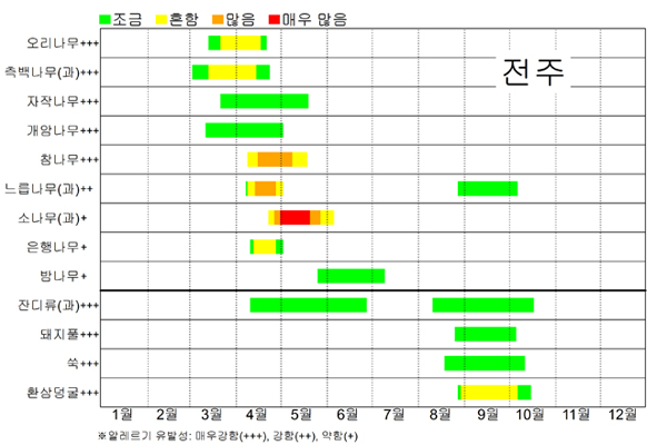 전주 꽃가루 날림 시기 달력