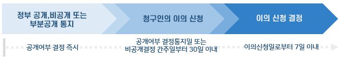 정보공개에 따른 이의 절차- 1단계는 정부 공개,비공개 또는 부분공개 통지(공개여부 결정 즉시). 2단계는 청구인의 이의신청(공개여부 결정통지일 또는 비공개결정 간주일부터 30일 이내). 3단계는 이의 신청 결정(이의신청일로부터 7일 이내).