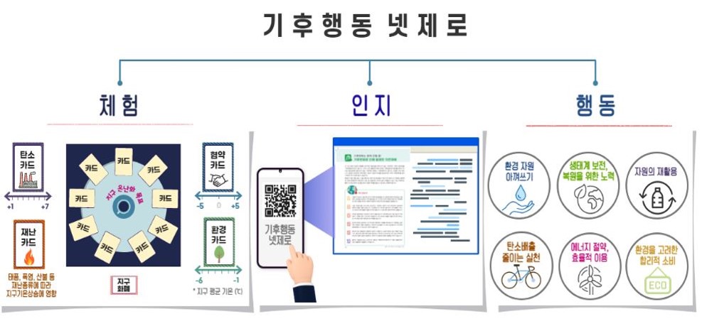 기후행동 넷제로 체험, 인지, 행동