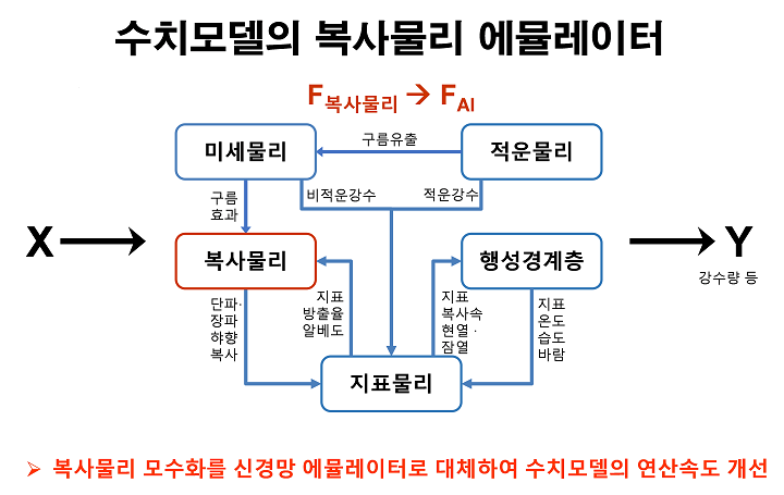 수치모델의 복사물리 에뮬레이터 - 복사물리 모수화를 신경망 에뮬레이터로 대체하여 수치모델의 연산속도 개선