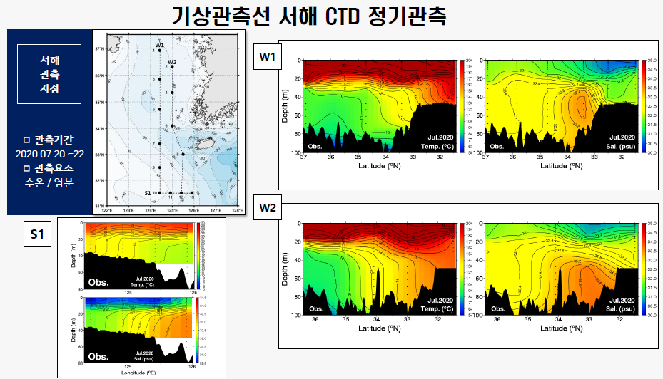 [정기] 2020년 7월 관측자료