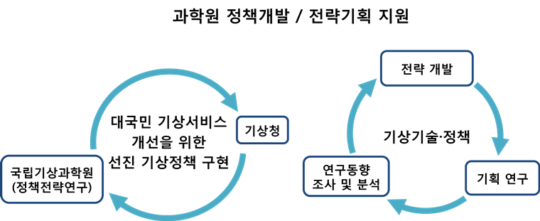 과학원 정책개발 - 기상청과 국립기상과학원(정책전략연구)과 소통을 통한 대국민 기상서비스 개선을 위한 선진 기상정책 구현, 전략기획 지원 - 전략개발, 기획연구, 연구동향 조사 및 분석을 통한기상기술 정책 수립