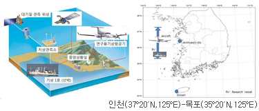 서해상 대기질 입체관측