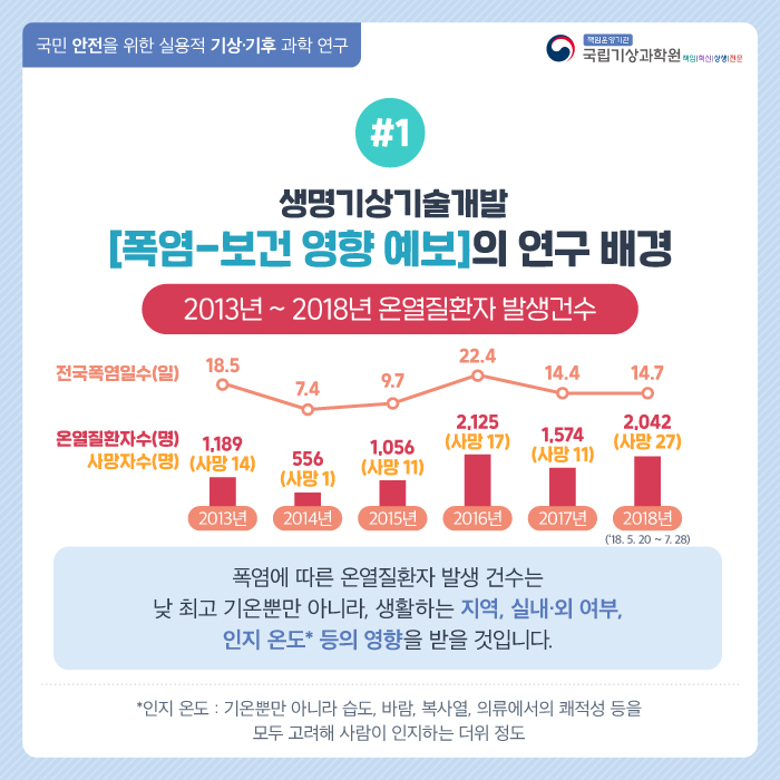 국민 안전을 위한 실용적 기상기후 과학 연구. #1 생명기상기술개발 [폭염-보건 영향 예보]의 연구 배경. 2013년 ~ 2018년 온열질환자 발생건수. 2013년-전국폭염일수:18.5일, 온열질환자수:1,189명, 사망자수: 14명. 2014년-전국폭염일수: 7.4일, 온열질환자수: 556명, 사망자수: 1명, 2015년-전국폭염일수: 9.7일, 온열질환자수: 1,056명, 사망자수: 11명. 2016년-전국폭염일수: 22.4일, 온열질환자수: 2,125명, 사망자수: 17명, 2017년-전국폭염일수: 14.4일, 온열질환자수: 1,574명, 사망자수: 11명. 2018년- 전국폭염일수: 14.7일, 온열질환자수: 2,042명, 사망자수: 27명. 폭염에 따른 온열질환자 발생 건수는 낮 최고 기온뿐만 아니라, 생활하는 지역, 실내/외 여부, 인지 온도* 등의 영향을 받을 것입니다. *인지 온도: 기온뿐만 아니라 습도, 바람, 복사열, 의류에서의 쾌적성 등을 모두 고려해 사람이 인지하는 더위 정도.