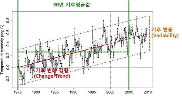 긴 시간동안의 평균값에서 약간의 변화를 보이지만 평균값을 크게 벗어나지 않는 자연적인 기후의 움직임을 '기후변동'이라고 한다. 이를 1975~2010년 그래프를 통해 보여주고 있다. 그러나 이와 같은 자연적 기후변동의 범위를 벗어나 더 이상 평균적인 상태로 돌아오지 않는 기후계의 변화를 '기후변화'라고 하며 그래프를 통해 기후변화가 지구의 장기적인 온도상승으로 나타나고 있음을 보여준다.