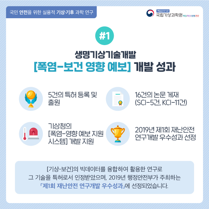 국민 안전을 위한 실용적 기상기후 과학 연구. #1 생명기상기술개발 [폭염-보건 영향 예보] 개발 성과. 5건의 특허등록 및 출원. 16건의 논문 게재(SCI-5건, KCI-11건). 기상청의 [폭염 영향예보 지원 시스템] 개발 지원. 2019년 제1회 재난안전 연구개발 우수성과 선정. [기상-보건]의 빅데이터를 융합하여 활용한 연구로써 그 기술을 특허로서 인정받았으며, 2019년 행정안전부가 주회하는 [제1회 재난안전 연구개발 우수성과]에 선정되었습니다. 