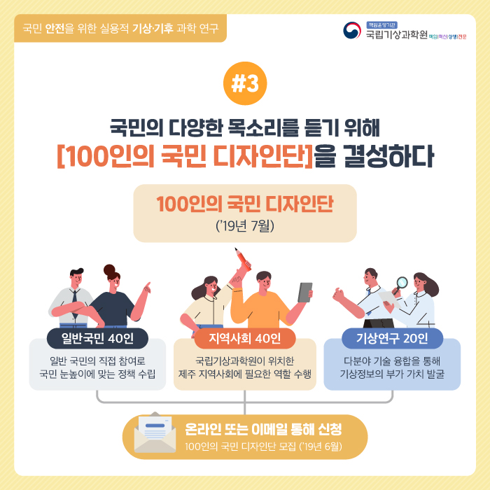 국민 안전을 위한 실용적 기상기후 과학연구. #3 국미의 다양한 목소리를 듣기 위해 [100인의 국민 디자인단]을 결성하다. 100인의 국민 디자인단은 2019년 7월, 일반국민 40인(일반 국민의 직접 참여로 국민 눈높이에 맞는 정책 수립), 지역사회 40인(국립기상과학원이 위치한 제주 지역사회에 필요한 역할 수행), 기상연구 20인(다분야 기술 융합을 통해 기상정보의 부가 가치 발굴) 을 온라인 또는 이메일을 통해 신청(100인의 국민 디자인단 모집(2019년 6월) 모집.