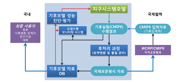 기후변화 시나리오 산출체계