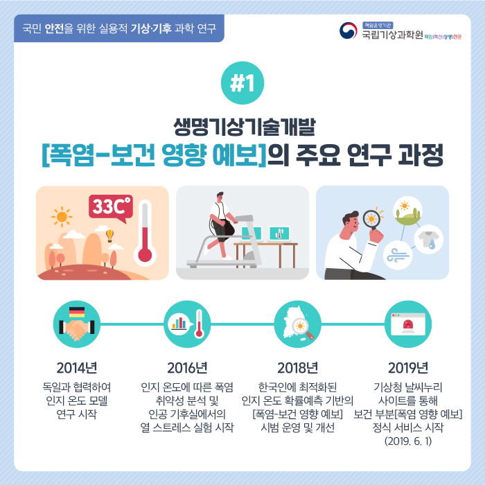 국민 안전을 위한 실용적 기상기후 과학 연구. #1 생명기상기술개발 [폭염-보건 영향 예보]의 주요 연구 과정. 2014년-독일과 협력하여 인지 온도 모델 연구시작. 2016년 - 인지 온도에 따른 폭염 취약성 분석 및 인공 기후실에서의 열 스트레스 실험 시작. 2018년 - 한국인에 최적화된 인지 온도 확률예측 기반의 [폭염-보건 영향 예보] 시범 운영 및 개선. 2019년 - 기상청 날씨누리 사이트를 통해 보건 부분[폭염 영향 예보] 정식 서비스 시작(2019년 6월 1일)