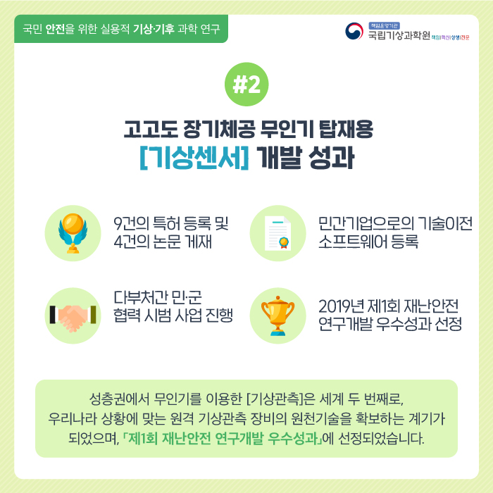 국민 안전을 위한 실용적 기상기후 과학 연구.  #2 고고도 장기체공 무인기 탑재용 [기상센서] 개발 성과. 9건의 특허 등록 및 4건의 논문 게재. 민간기업으로의 기술이전, 소프트웨어 등록. 다부처간 민,군 협력 시범사업 진행. 2019년 제1회 재난안전 연구개발 우수성과 선정. 성층권에서 무인기를 이용한 [기상관측]은 세계 두 번째로, 우리나라 상황에 맞는 원격 기상관측 장비의 원천기술을 확보하는 계기가 되었으며, [제 1회 재난안전 연구개발 우수성과]에 선정되었습니다.