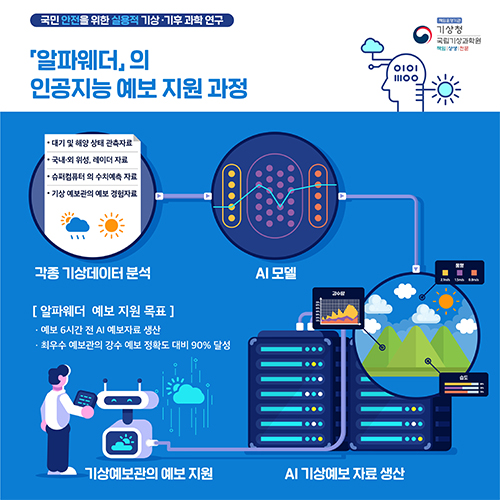 국민 안전을 위한 실용적 기상기후 과학연구. [알파웨더]의 인공지능 예보 지원 과정. 1) 각종(대기 및 해양 상태자료, 국내외 위성/레이더 자료, 슈퍼컴퓨터의 수치예측 자료, 기상 예보관의 예보 경험 자료) 기상데이터 분석. 2) AI 모델 3) AI 기상예보 자료 생산 4) 기상예보관의 예보 지원. 알파웨더의 예보 지원 목표는 예보 6시간 전 AI 예보자료 생산, 최우수 예보관의 강수 예보 정확도 대비 90% 달성.