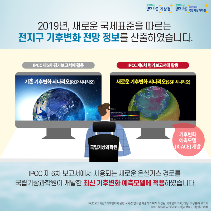 2019년, 새로운 국제표준을 따르는 전지구 기후변화 전망정보를 산출하였습니다. IPCC 제5차 평가보고서에 활용. 기존 기후변화 시나리오(RCP 시나리오) => IPCC 제6차 평가보고서에 활용(새로운 기후변화 시나리오(SSP 시나리오). 기후변화 예측모델 (K-ACE)개발. IPCC 제 6차 보고서에서 사용되는 새로운 온실가스 경로를 국립기상과학원이 개발한 최신 기후변화 예측모델에 적용하였습니다. IPCC 보고서란? 기후변화에 과한 국가간 협약을 체결하기 위해 작성된 기후변화 과학, 대응, 적용분야 보고서. 2012년에 제6차 평가보고서(과학적 근거) 발간 예정.