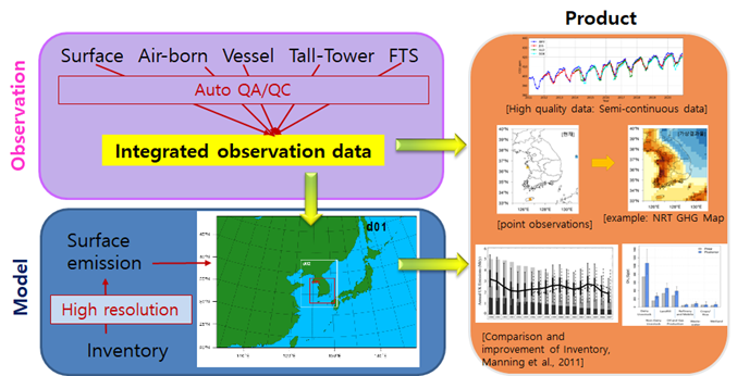 기후변화입체감시 및 기원추적시스템의 개요 - Observation(Surface Air-born, Vessel, Tall-Tower, FTS) Integrated observation data-> Product, Model Suface emssion Inventory-> Product[High quality data]