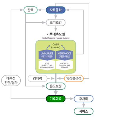 기후예측모델(Global Seasonal Forecast System), 기후예측시스템 프로세스: 자료동화->관측->초기조건->기후변화예측모델링->온도보정->예측성진단평가(->관측)또는 후처리->서비스