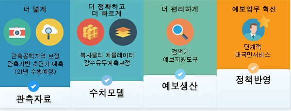 [더넓게]관측자료-관측공백지역 보정 관측기반 초단기 예측(21년 수행예정),[더 정확하고 더 빠르게]수치모델-복사물리 에뮬레이터 강수유무예측보정,[더 편리하게]예보생산-검색기 예보지원도구,[예보업무혁신]정책반영-단계적 대국민서비스