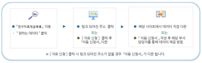 연구용자료 이용방법. 1) 연구용자료목록 이동 후 원하는 데이터 클릭, 2) 링크되어진 주소 클릭 또는 [자료신청] 클릭 후 [이용신청서] 다운로드, 3)해당 사이트에서 데이터 직접 다운로드 또는 [이용신청서] 작성 후 해당 부서 담당자를 통해 데이터 제공 받음 ([자료신청] 클릭 시 링크 되어진 주소가 없을 경우 [이용신청서]가 다운로드됩니다.