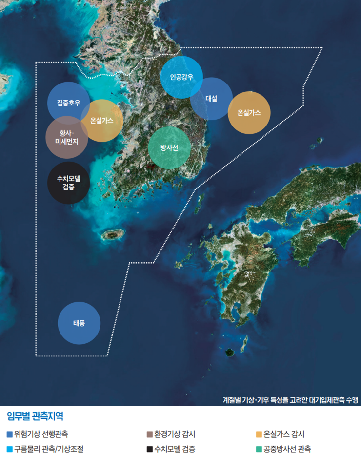 집중호우, 온실가스, 황사·미세먼지, 수치모델 검증, 인공강우, 대설, 온실가스, 방사선, 태풍 계절별 기상·기후 특성을 고려한 대기입체관측 수행
			임무별 관측지역
			- 위험기상 선행관측
			- 환경기상 감시
			- 온실가스 감시
			- 구름물리 관측/기상조절
			- 수치모델 검증
			- 공중방사선 관측