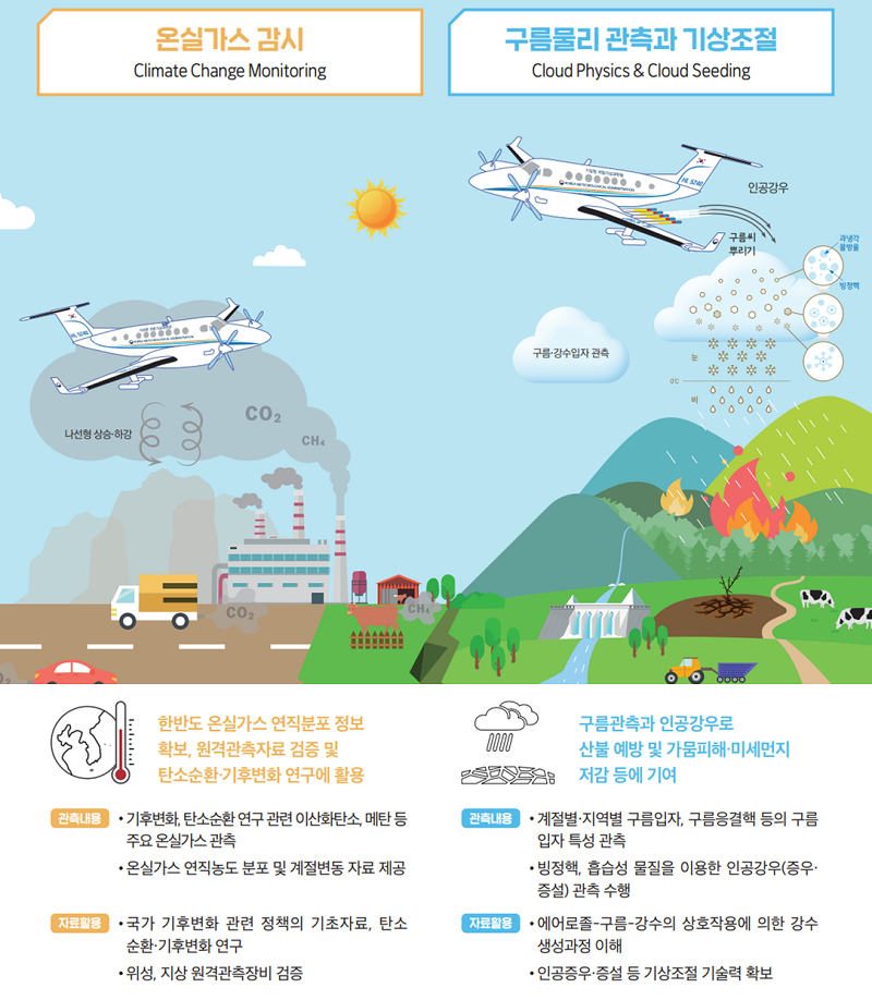 온실가스 감시
			Climate Change Monitoring
			나선형 상승·하강
			한반도 온실가스 연직분포 정보 확보, 원격관측자료 검증 및 탄소순환·기후변화 연구에 활용
			관측내용
			- 기후변화, 탄소순환 연구 관련 이산화탄소, 메탄 등 주요 온실가스 관측
			- 온실가스 연직농도 분포 및 계절변동 자료 제공
			자료활용
			- 국가 기후변화 관련 정책의 기초자료, 탄소 순환·기후변화 연구
			- 위성, 지상 원격관측장비 검증
			
			구름물리 관측과 기상조절
			Cloud Physics & Cloud Seeding
			인공강우
			구름씨 뿌리기
			과냉각 물방울
			구름·강수입자 관측
			구름관측과 인공강우로 산불 예방 및 가뭄피해·미세먼지 저감 등에 기여
			관측내용
			- 관측내용계절별·지역별 구름입자, 구름응결핵 등의 구름 입자 특성 관측
			- 빙정핵, 흡습성 물질을 이용한 인공강우(증우· 증설) 관측 수행
			자료활용
			- 에어로졸-구름-강수의 상호작용에 의한 강수 생성과정 이해
			- 인공증우·증설 등 기상조절 기술력 확보