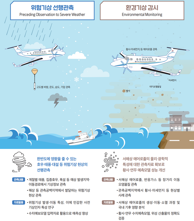 위험기상 선행관측
			Preceding Observation to Severe Weather
			한반도에 영향을 줄 수 있는 호우·태풍·대설 등 위험기상 현상의 선행관측
			고도별 바람, 온도, 습도, 기압 관측
			관측내용
			- 계절별 태풍, 집중호우, 폭설 등 예상 발생지역·이동경로에서 기상정보 관측
			- 해상 등 관측공백지역에서 발달하는 위험기상 현상 관측
			자료활용
			- 위험기상 발생·이동 특성, 이에 민감한 사전 기상인자 특성 연구
			- 수치예보모델 입력자료 활용으로 예측성 향상
			
			환경기상 감시
			Environmental Monitoring
			서해상 에어로졸의 물리·광학적 특성에 대한 관측자료 확보로 황사·연무 예측모델 성능 개선
			황사·미세먼지 등 에어로졸 관측
			미세먼지, 대기오염물질, 황사
			관측내용
			- 서해상 에어로졸, 반응가스 등 장거리 이동 
			- 오염물질 관측 관측공백지역에서 황사·미세먼지 등 현상별 사례 관측
			자료활용
			- 서해상 에어로졸의 생성·이동·소멸 과정 및 국내 기후 영향 분석
			- 황사·연무 수치예측모델, 위성 산출물의 정확도 검증