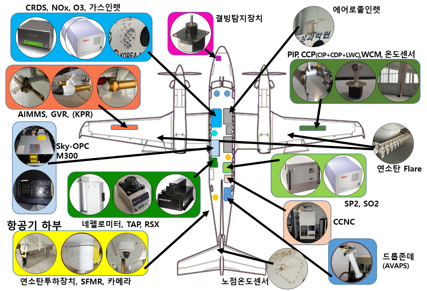 [CRDS, NOx, O3, 가스인렛], [결빙탐지장치], [에어로졸인렛], [AIMMS, GVR, (KPR)], [PIP, CCP(CIP+LWC), WCM, 온도센서], [Sky-OPC M300], [연소탄 Flare], [SP2, SO2], [네펠로미터, TAP, RSX], 항공기하부 [연소투하장치, SFMR], [CCNC], [드롭존데(AVAPS)], [노점온도센서] 