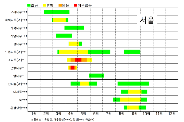 서울 꽃가루 날림 시기 달력