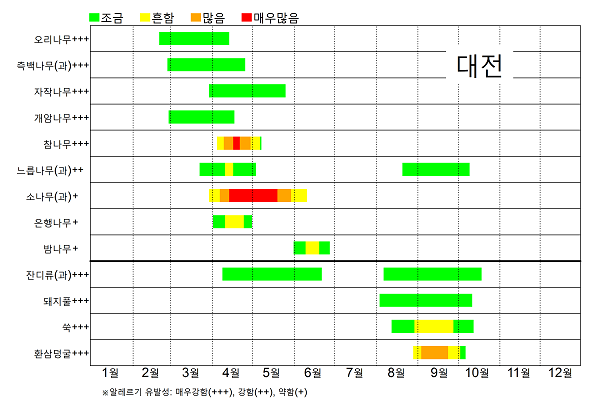 대전 꽃가루 날림 시기 달력