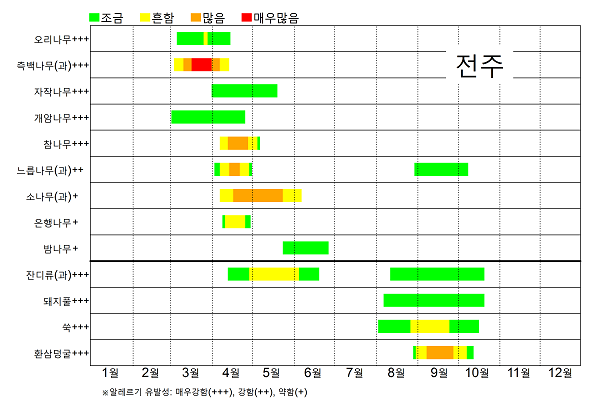 전주 꽃가루 날림 시기 달력