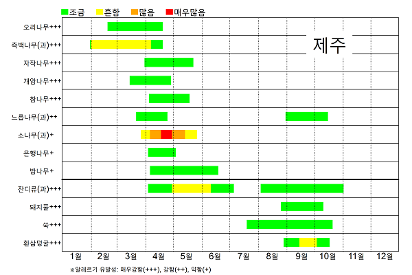 제주 꽃가루 날림 시기 달력