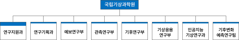 국립기상과학원 조직도