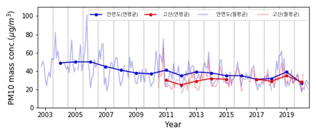 이산화탄소 배경농도 변화 (안면도, 고산, 울릉도, 전 지구) 그래프
