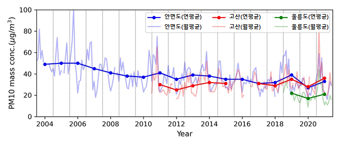 PM10 질량농도의 변화 (안면도, 고산) 그래프