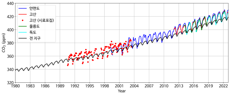 이산화탄소 배경농도 변화 (안면도, 고산, 울릉도, 독도, 전 지구) 그래프