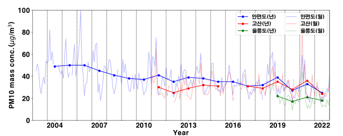 PM10 질량농도의 변화 (안면도, 고산) 그래프